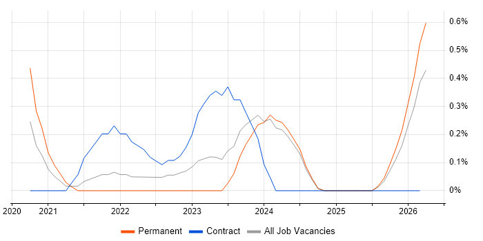 Senior Content Designer job vacancy trend in Tyne and Wear