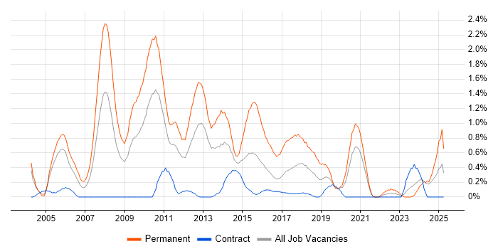 Job vacancy trend for Senior C# Developer in Tyne and Wear Job vacancy trend for Senior C# Developer in Tyne and Wear