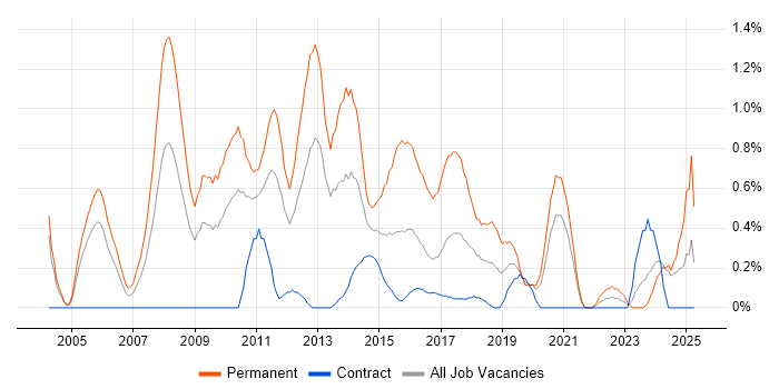 Job vacancy trend for Senior C# .NET Developer in Tyne and Wear Job vacancy trend for Senior C# .NET Developer in Tyne and Wear