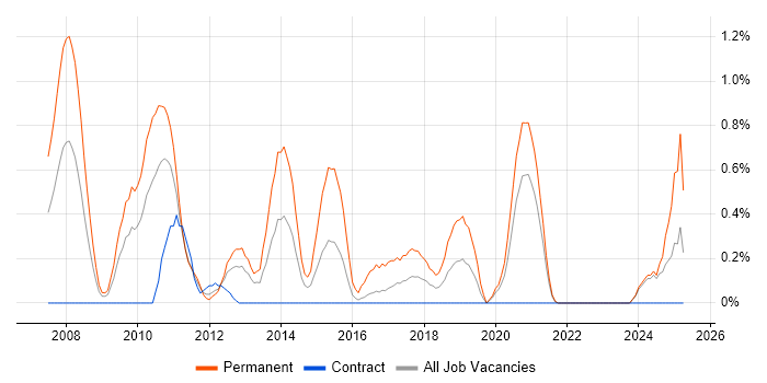 Job vacancy trend for Senior C# Software Developer in Tyne and Wear Job vacancy trend for Senior C# Software Developer in Tyne and Wear