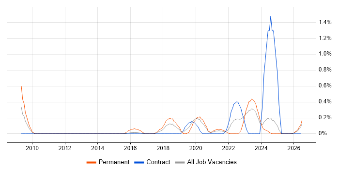 Senior Data Analyst job vacancy trend in Tyne and Wear