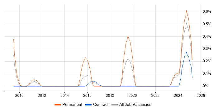 Job vacancy trend for Senior Data Architect in Tyne and Wear Job vacancy trend for Senior Data Architect in Tyne and Wear