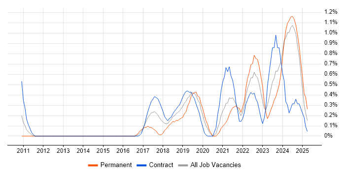 Job vacancy trend for Senior Data Engineer in Tyne and Wear Job vacancy trend for Senior Data Engineer in Tyne and Wear