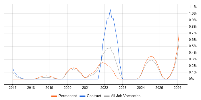Senior Data Scientist job vacancy trend in Tyne and Wear