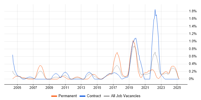 Job vacancy trend for Senior DBA in Tyne and Wear Job vacancy trend for Senior DBA in Tyne and Wear