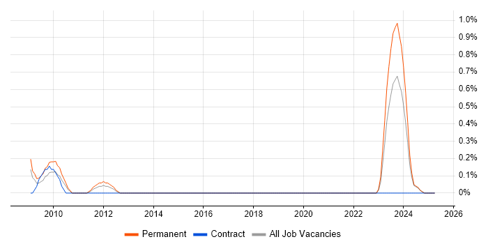Job vacancy trend for Senior Design Engineer in Tyne and Wear Job vacancy trend for Senior Design Engineer in Tyne and Wear
