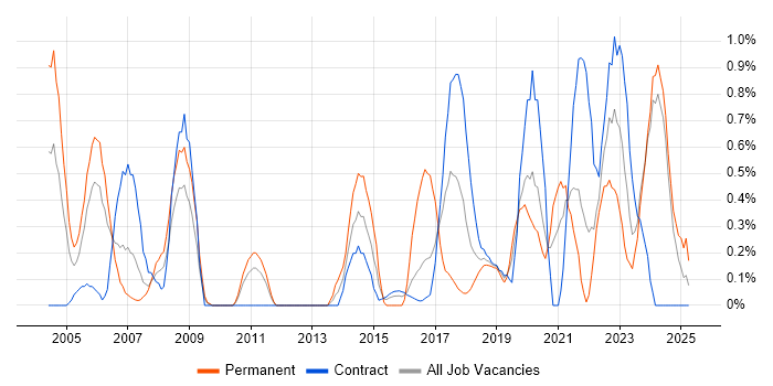 Job vacancy trend for Senior Designer in Tyne and Wear Job vacancy trend for Senior Designer in Tyne and Wear