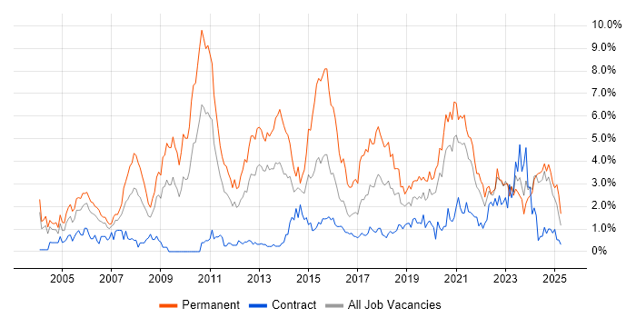 Job vacancy trend for Senior Developer in Tyne and Wear Job vacancy trend for Senior Developer in Tyne and Wear