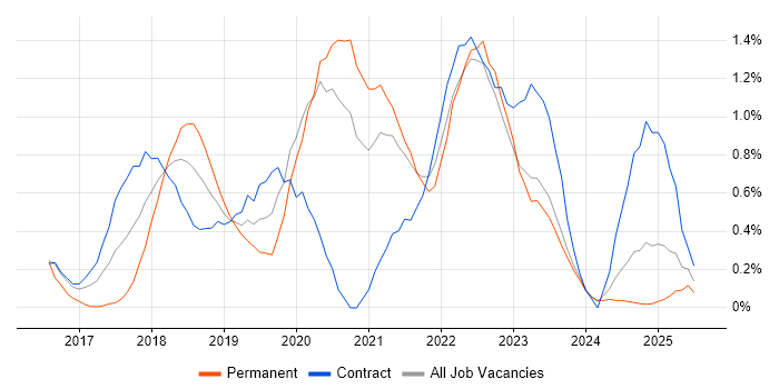 Job vacancy trend for Senior DevOps Engineer in Tyne and Wear Job vacancy trend for Senior DevOps Engineer in Tyne and Wear
