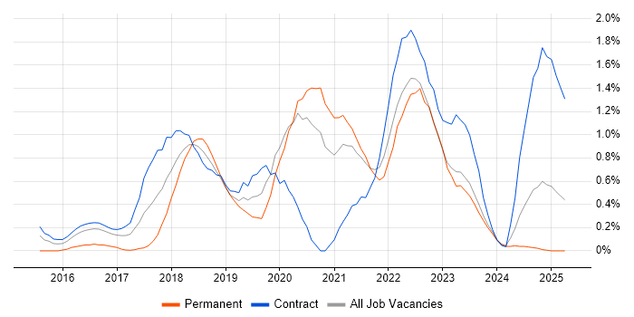 Job vacancy trend for Senior DevOps in Tyne and Wear Job vacancy trend for Senior DevOps in Tyne and Wear