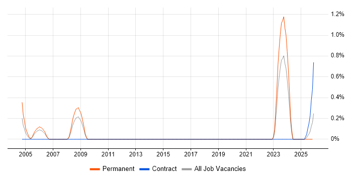 Senior Electronics Engineer job vacancy trend in Tyne and Wear