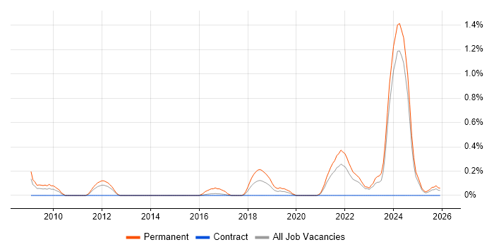 Senior Embedded Engineer job vacancy trend in Tyne and Wear