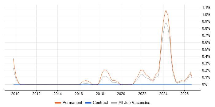 Senior Embedded Software Engineer job vacancy trend in Tyne and Wear