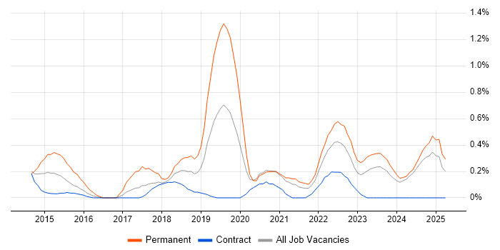 Job vacancy trend for Senior Front-End Developer in Tyne and Wear Job vacancy trend for Senior Front-End Developer in Tyne and Wear