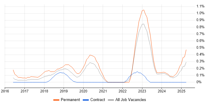 Job vacancy trend for Senior Full-Stack Developer in Tyne and Wear Job vacancy trend for Senior Full-Stack Developer in Tyne and Wear