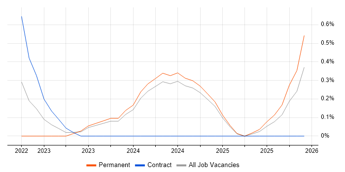 Senior Full-Stack Software Engineer job vacancy trend in Tyne and Wear