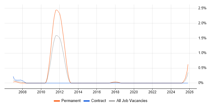 Senior Functional Consultant job vacancy trend in Tyne and Wear