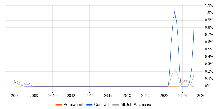 Job vacancy trend for Senior Infrastructure Specialist in Tyne and Wear Job vacancy trend for Senior Infrastructure Specialist in Tyne and Wear