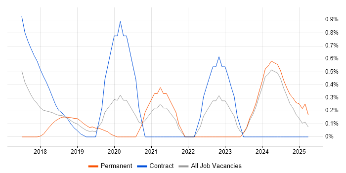 Job vacancy trend for Senior Interaction Designer in Tyne and Wear Job vacancy trend for Senior Interaction Designer in Tyne and Wear