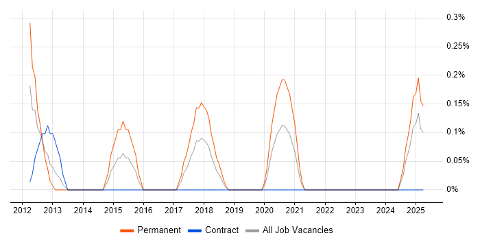 Job vacancy trend for Senior iOS Developer in Tyne and Wear Job vacancy trend for Senior iOS Developer in Tyne and Wear