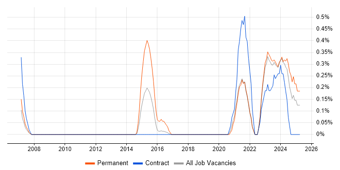 Job vacancy trend for Senior IT Technician in Tyne and Wear Job vacancy trend for Senior IT Technician in Tyne and Wear