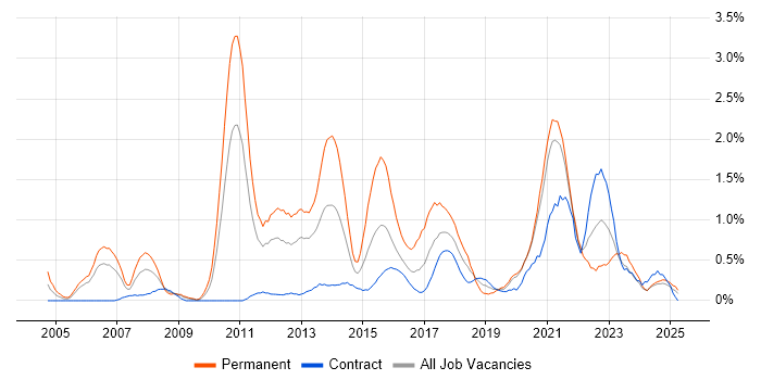 Job vacancy trend for Senior Java Developer in Tyne and Wear Job vacancy trend for Senior Java Developer in Tyne and Wear