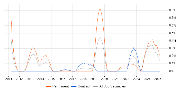 Job vacancy trend for Senior Java Engineer in Tyne and Wear Job vacancy trend for Senior Java Engineer in Tyne and Wear