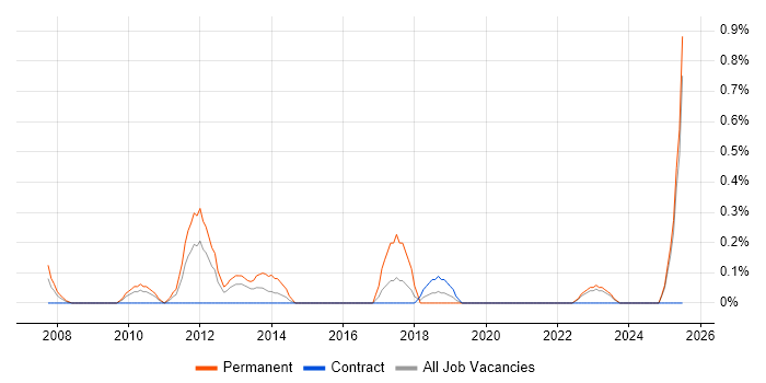 Job vacancy trend for Senior Java Software Developer in Tyne and Wear