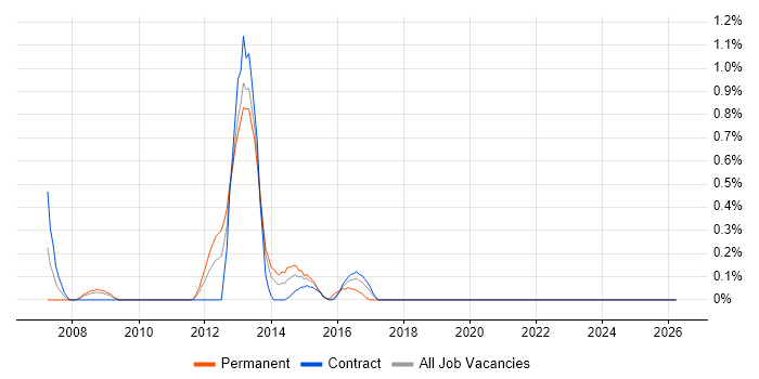 Senior Linux Administrator job vacancy trend in Tyne and Wear