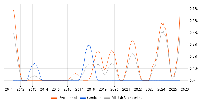 Job vacancy trend for Senior Linux Engineer in Tyne and Wear