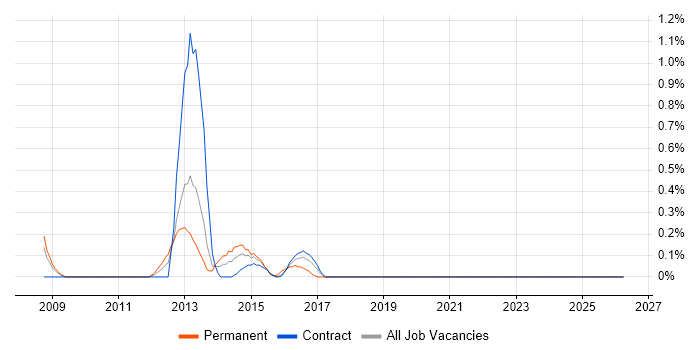 Senior Linux Systems Administrator job vacancy trend in Tyne and Wear