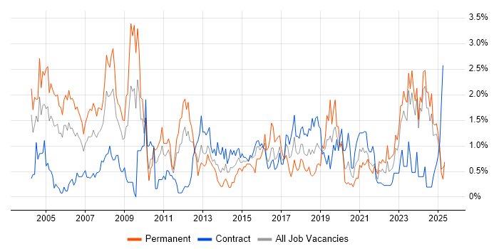 Job vacancy trend for Senior Manager in Tyne and Wear Job vacancy trend for Senior Manager in Tyne and Wear