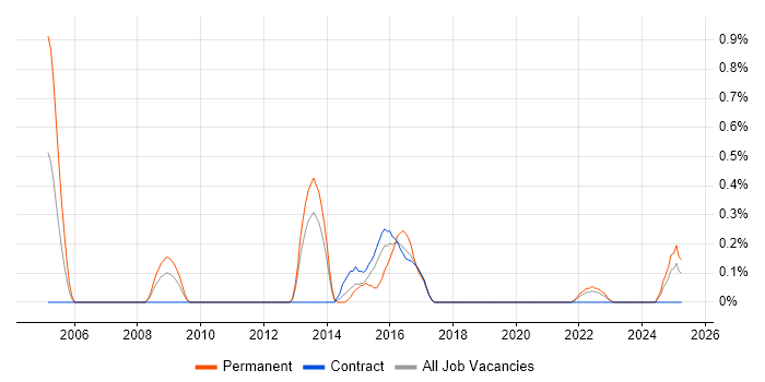 Job vacancy trend for Senior Microsoft Developer in Tyne and Wear Job vacancy trend for Senior Microsoft Developer in Tyne and Wear