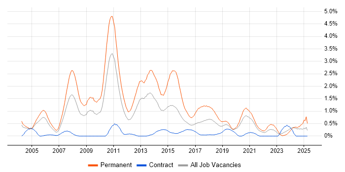 Job vacancy trend for Senior .NET Developer in Tyne and Wear Job vacancy trend for Senior .NET Developer in Tyne and Wear