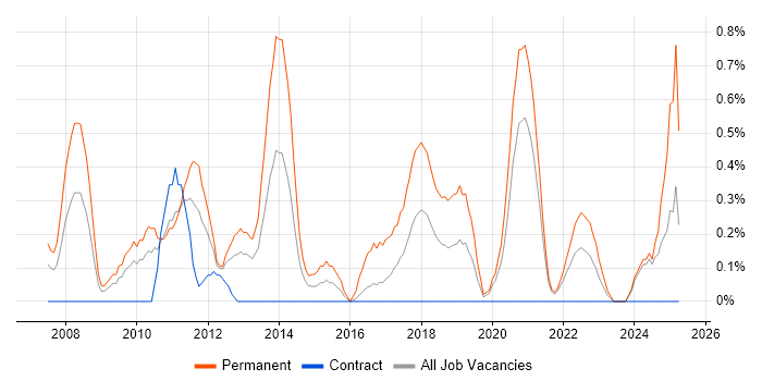 Job vacancy trend for Senior .NET Software Developer in Tyne and Wear Job vacancy trend for Senior .NET Software Developer in Tyne and Wear