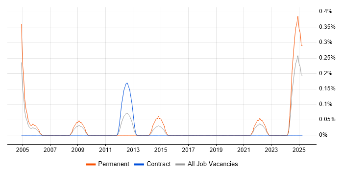 Job vacancy trend for Senior Network Consultant in Tyne and Wear Job vacancy trend for Senior Network Consultant in Tyne and Wear