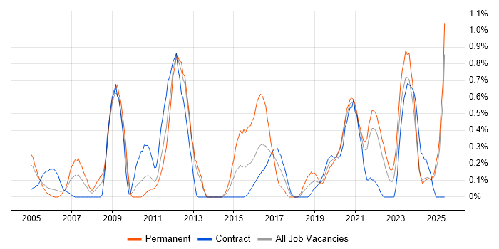 Job vacancy trend for Senior Network Engineer in Tyne and Wear Job vacancy trend for Senior Network Engineer in Tyne and Wear