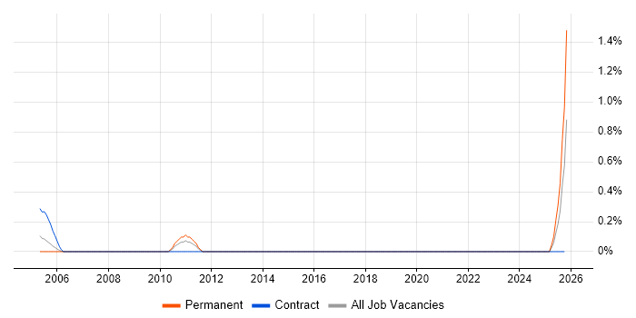 Senior Oracle Analyst job vacancy trend in Tyne and Wear