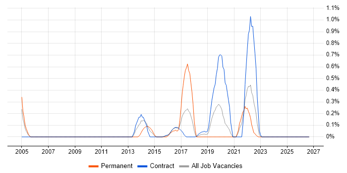 Senior Oracle DBA job vacancy trend in Tyne and Wear