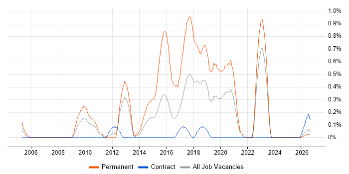 Senior PHP Developer job vacancy trend in Tyne and Wear
