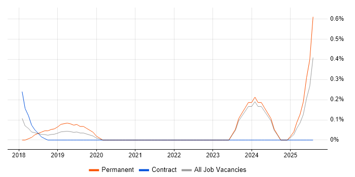 Job vacancy trend for Senior Portfolio Manager in Tyne and Wear