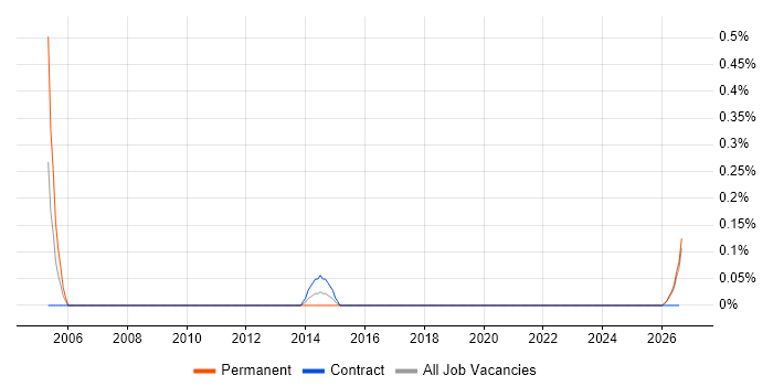 Senior Process Analyst job vacancy trend in Tyne and Wear
