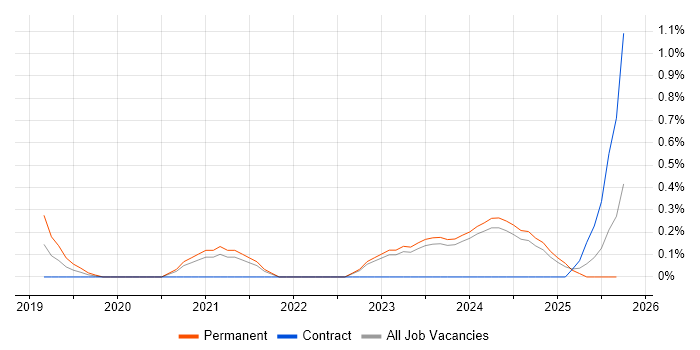 Senior Product Manager job vacancy trend in Tyne and Wear