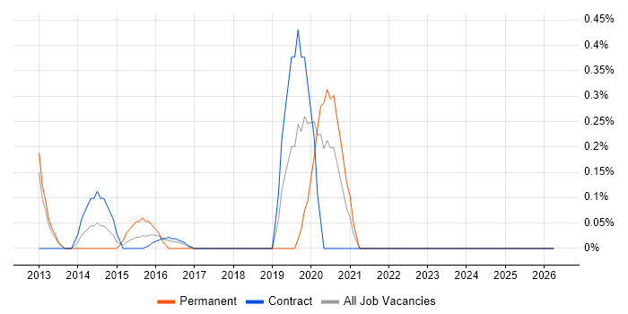Senior Python Developer job vacancy trend in Tyne and Wear