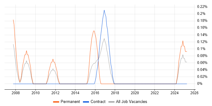 Job vacancy trend for Senior QA Tester in Tyne and Wear Job vacancy trend for Senior QA Tester in Tyne and Wear