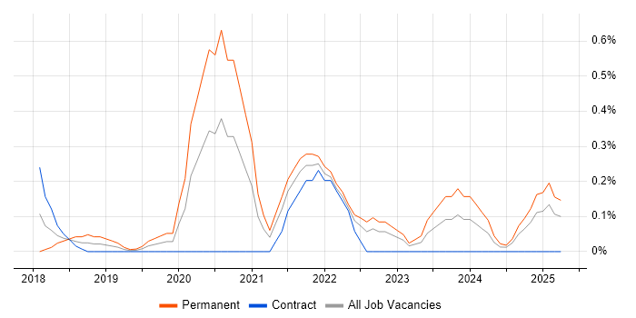 Job vacancy trend for Senior React Developer in Tyne and Wear Job vacancy trend for Senior React Developer in Tyne and Wear