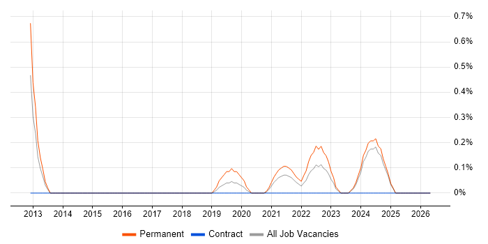 Senior Risk Analyst job vacancy trend in Tyne and Wear