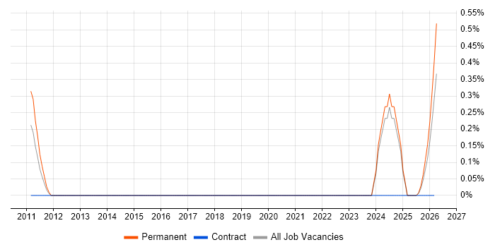 Senior Risk Manager job vacancy trend in Tyne and Wear