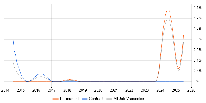 Job vacancy trend for Senior Scala Developer in Tyne and Wear