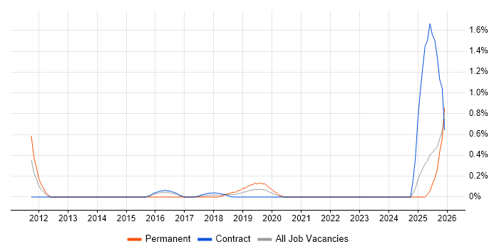 Senior Security Architect job vacancy trend in Tyne and Wear